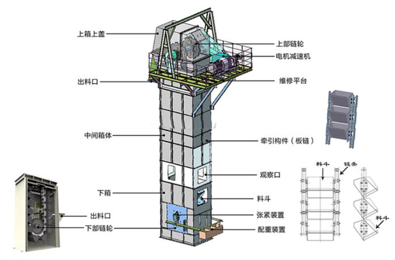 板鏈式斗式提升機結(jié)構：電機減速機，上部鏈輪，軸承，出料口，料斗，螺栓連接，鏈條，進料口，下部鏈輪，軸承，觀察口，絲杠張緊。